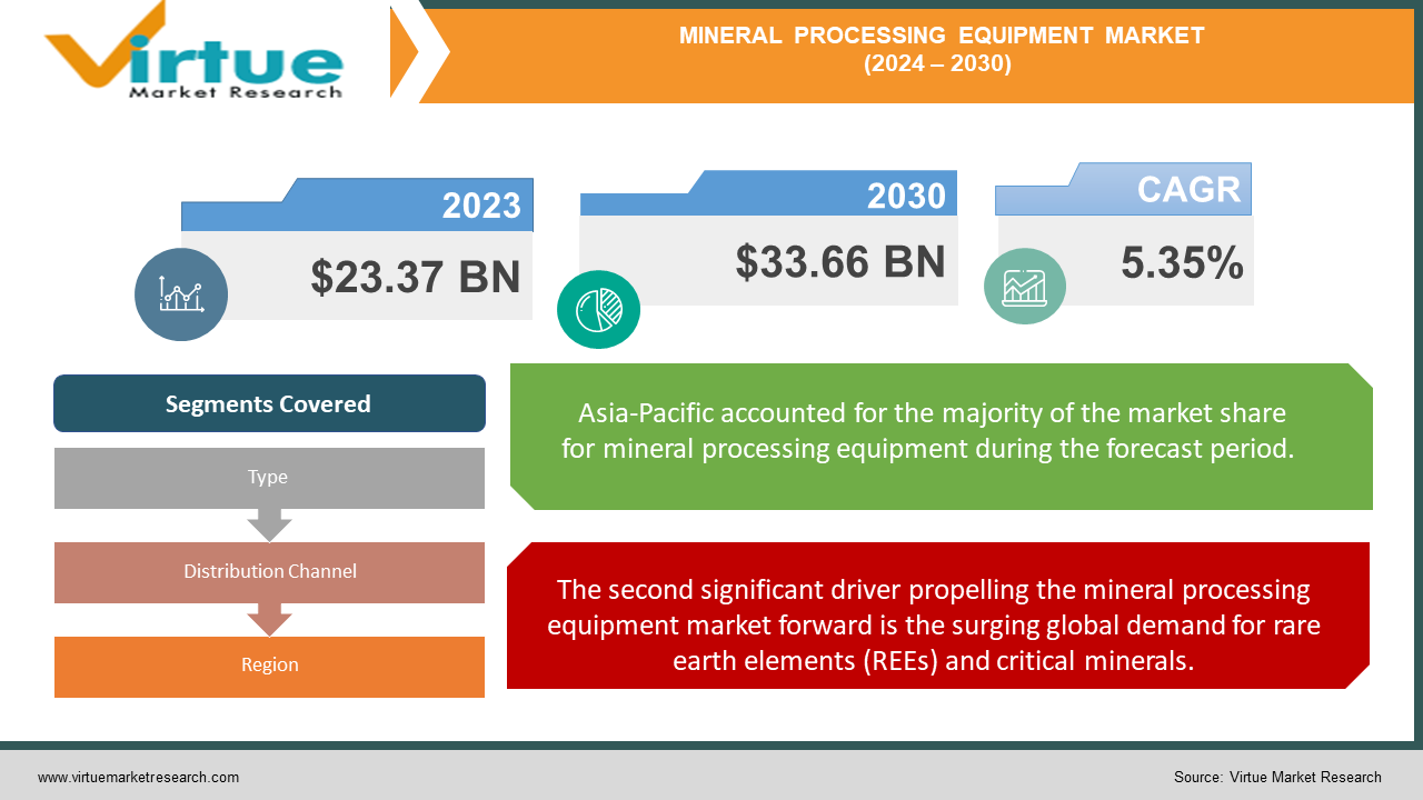 MINERAL PROCESSING EQUIPMENT MARKET 